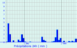 Graphique des précipitations prvues pour Braux