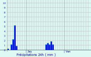 Graphique des précipitations prvues pour Reimberg