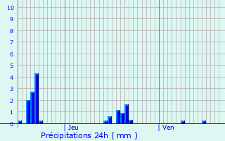 Graphique des précipitations prvues pour Folschette