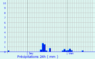 Graphique des précipitations prvues pour Villeneuve-sur-Fre