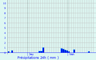 Graphique des précipitations prvues pour Chelles