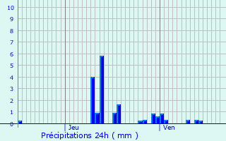 Graphique des précipitations prvues pour Andelain