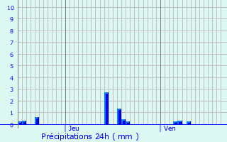 Graphique des précipitations prvues pour Entrains-sur-Nohain