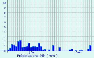 Graphique des précipitations prvues pour Villapouron