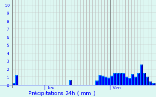 Graphique des précipitations prvues pour Voinmont