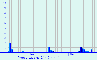 Graphique des précipitations prvues pour Verrey-sous-Dre