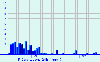 Graphique des précipitations prvues pour Glux-en-Glenne