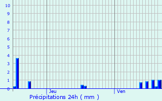 Graphique des précipitations prvues pour Maligny