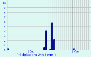 Graphique des précipitations prvues pour Pontault-Combault