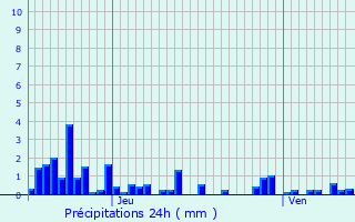 Graphique des précipitations prvues pour Corancy