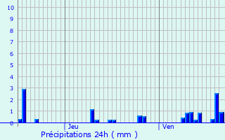 Graphique des précipitations prvues pour Savoisy