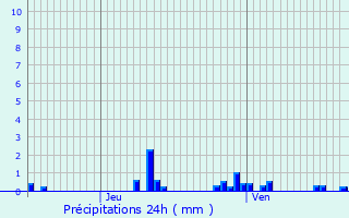 Graphique des précipitations prvues pour Rosny-sous-Bois