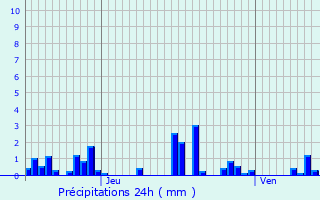 Graphique des précipitations prvues pour Nuars