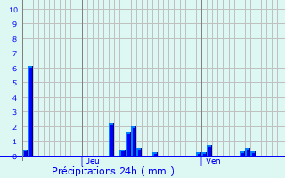 Graphique des précipitations prvues pour Concevreux