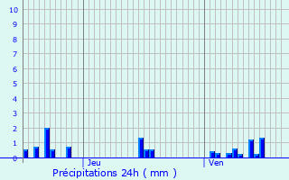 Graphique des précipitations prvues pour Achun