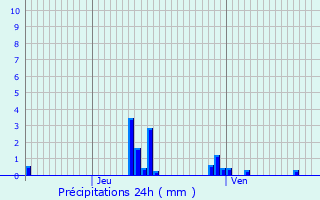 Graphique des précipitations prvues pour Bouillancy