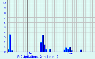 Graphique des précipitations prvues pour Chassemy