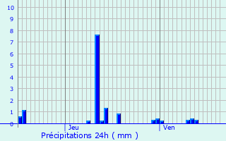 Graphique des précipitations prvues pour Molinchart