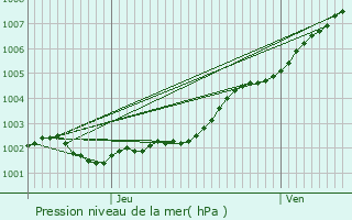 Graphe de la pression atmosphrique prvue pour Penmarch