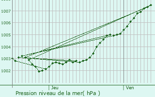 Graphe de la pression atmosphrique prvue pour Trgunc