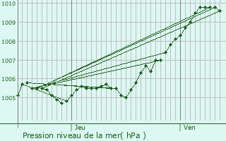 Graphe de la pression atmosphrique prvue pour Variscourt