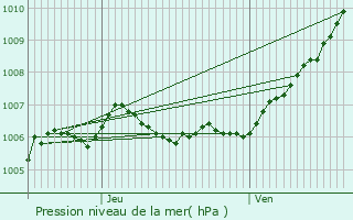 Graphe de la pression atmosphrique prvue pour Clmery