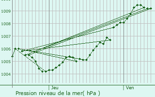 Graphe de la pression atmosphrique prvue pour Viroinval