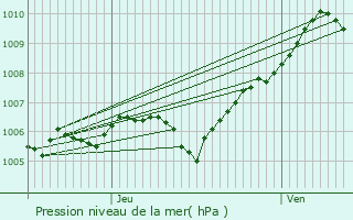 Graphe de la pression atmosphrique prvue pour Juvrecourt