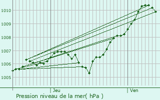 Graphe de la pression atmosphrique prvue pour Parux