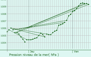 Graphe de la pression atmosphrique prvue pour Aulnoye-Aymeries