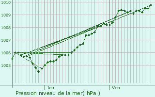 Graphe de la pression atmosphrique prvue pour Croisette