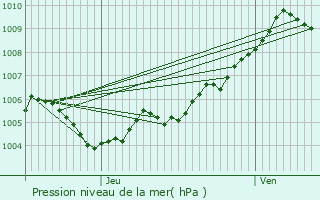 Graphe de la pression atmosphrique prvue pour Beauraing