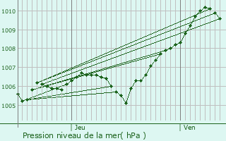 Graphe de la pression atmosphrique prvue pour Embermnil