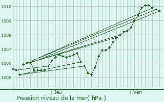 Graphe de la pression atmosphrique prvue pour Fontenoy-sur-Moselle