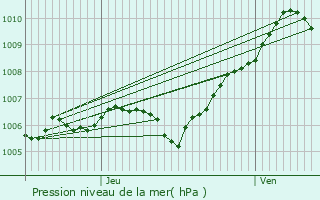 Graphe de la pression atmosphrique prvue pour Mont-sur-Meurthe