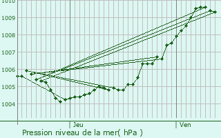 Graphe de la pression atmosphrique prvue pour Denain