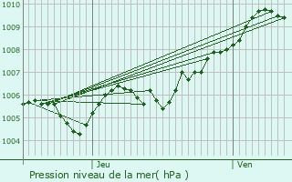 Graphe de la pression atmosphrique prvue pour Boismont