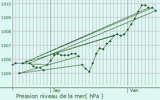 Graphe de la pression atmosphrique prvue pour Villers-ls-Moivrons