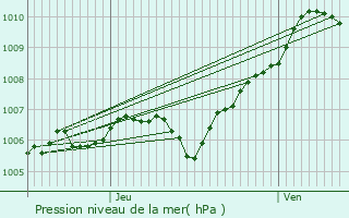 Graphe de la pression atmosphrique prvue pour Vzelise