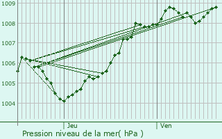 Graphe de la pression atmosphrique prvue pour Lessines