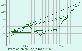 Graphe de la pression atmosphrique prvue pour Ludres