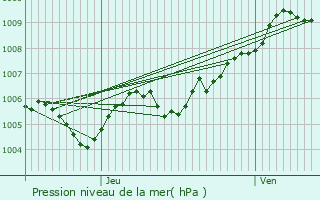 Graphe de la pression atmosphrique prvue pour Roedgen