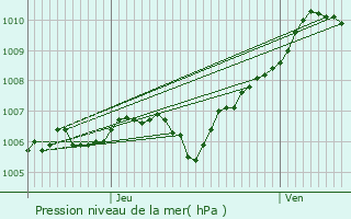 Graphe de la pression atmosphrique prvue pour Chaouilley