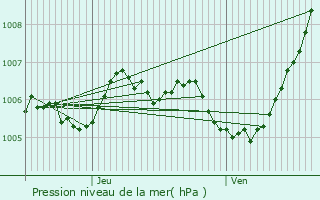 Graphe de la pression atmosphrique prvue pour Beyren