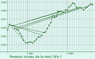 Graphe de la pression atmosphrique prvue pour Meulebeke