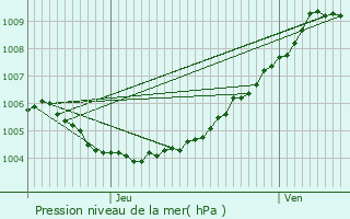 Graphe de la pression atmosphrique prvue pour Kluisbergen