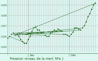 Graphe de la pression atmosphrique prvue pour Sancy