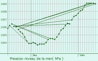 Graphe de la pression atmosphrique prvue pour Berchem-Sainte-Agathe