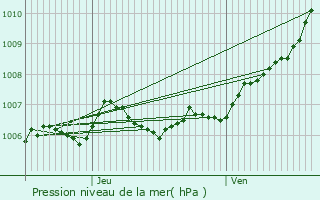 Graphe de la pression atmosphrique prvue pour Viville-en-Haye