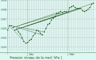 Graphe de la pression atmosphrique prvue pour Saint-Nicolas